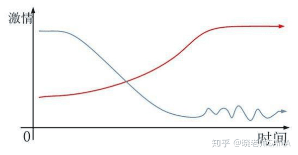 为什么你谈恋爱的时间，变得越来越短？