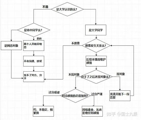 大学生的恋爱为什么越来越快餐式？