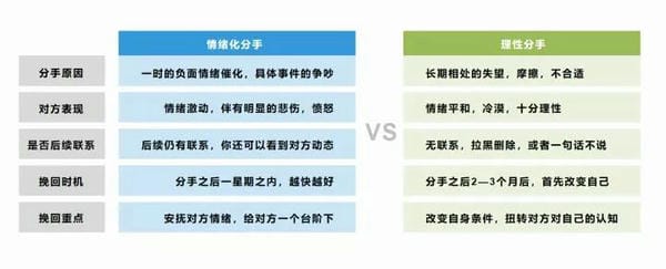 分手后想挽回，复合成功的概率有多大？