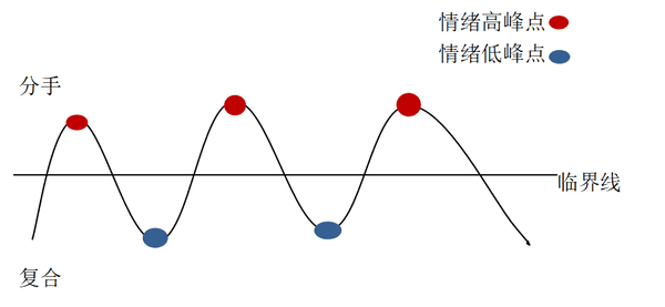 的情绪由自由神经主宰,在不加干预的情况下,情绪的过程是一条山形曲线